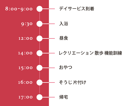 8:00 ~ 9:00デイサービスに到着、9:30 ~入浴、12:00 ~昼食、14:00 ~レクリエーション・散歩・機能訓練、15:00 ~おやつ、16:00 ~そうじ・片付け、17:00 ~帰宅