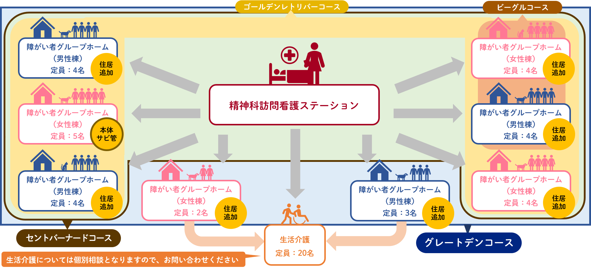 グループホームを中核とした事業展開戦略